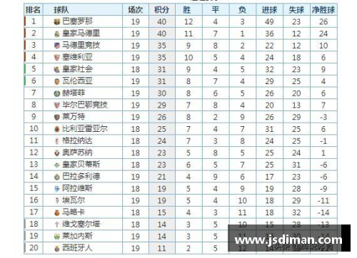金沙8888js官方西甲最新积分榜：巴萨领跑皇马领先瓦伦西亚两分
